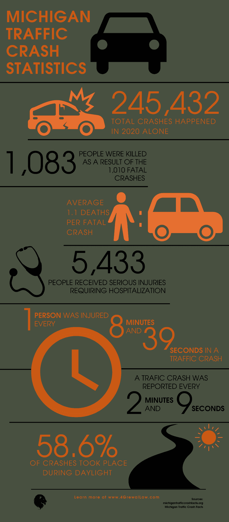 Infographic of Michigan traffic crash data